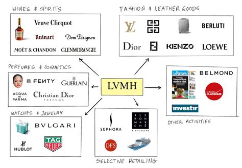 louis vuitton group brands|lvmh products price list.